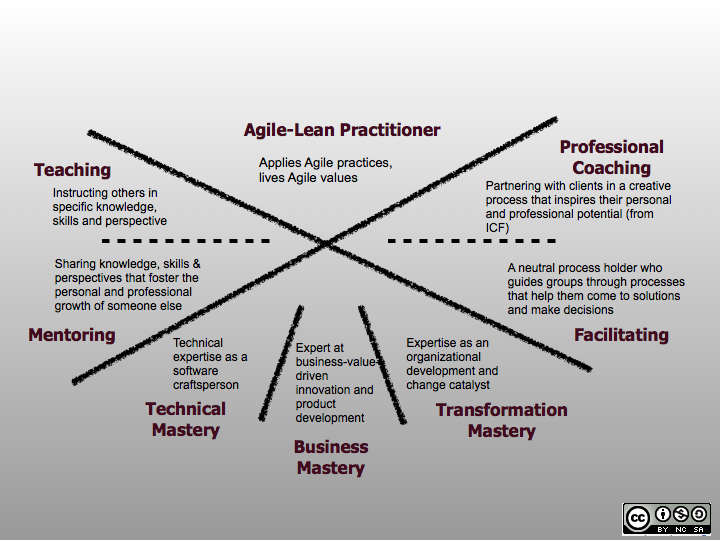 An image explaining the eight agile coaching competencies